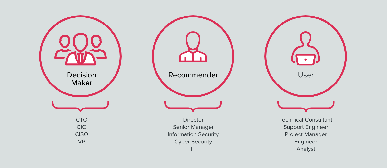 IT decision makers profiles, technology buyer personas
